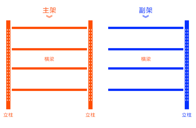 货架的主架与副架区别在哪里？